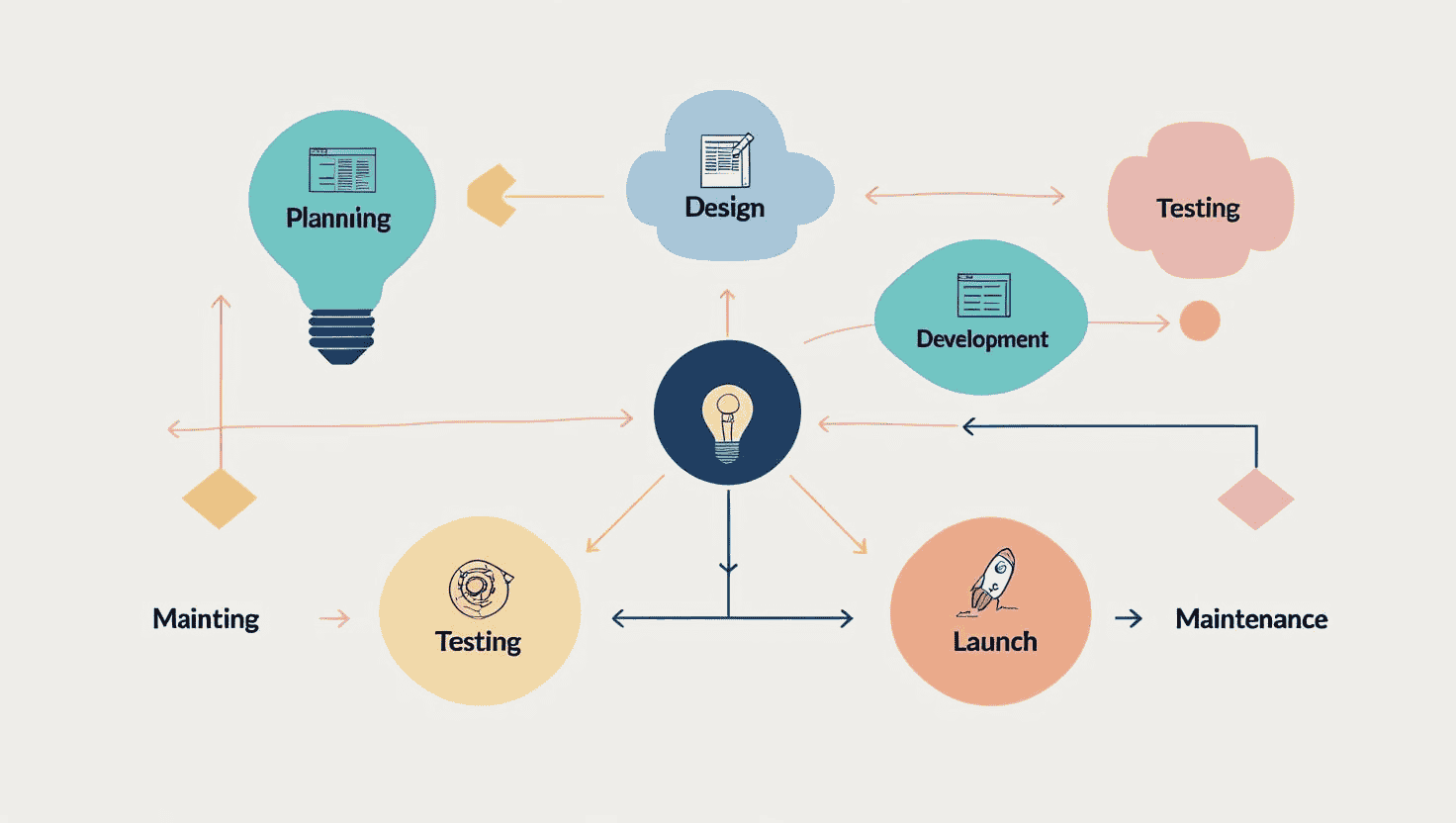 Core Stages of the eCommerce Web Development Process