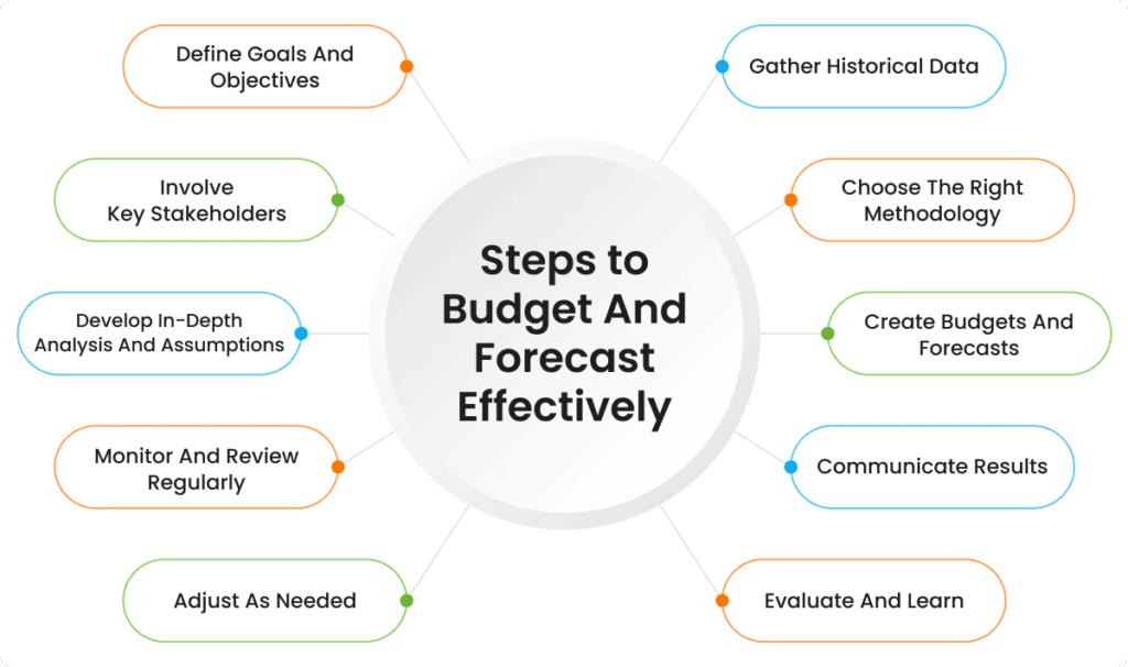 Smarter Budgeting and Forecasting for Profitability