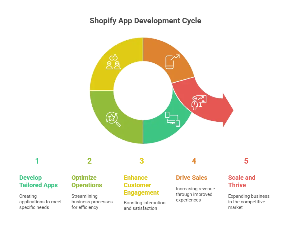Unlocking Growth with Shopify App Development 1 Unlocking Growth with Shopify App Development - visual selection