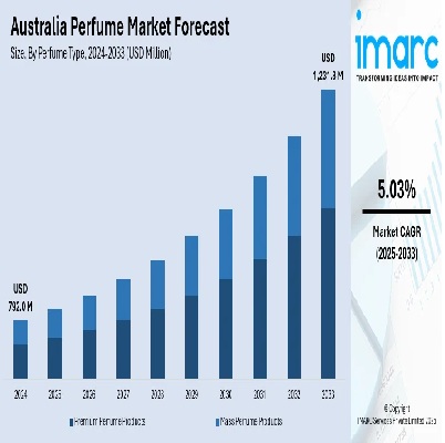 Australia Luxury Perfume Market Industry Trends