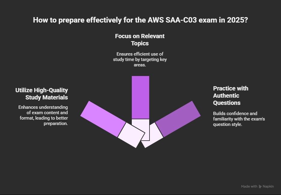 Smarter AWS Prep with Trusted SAA-C03 Dumps 2025