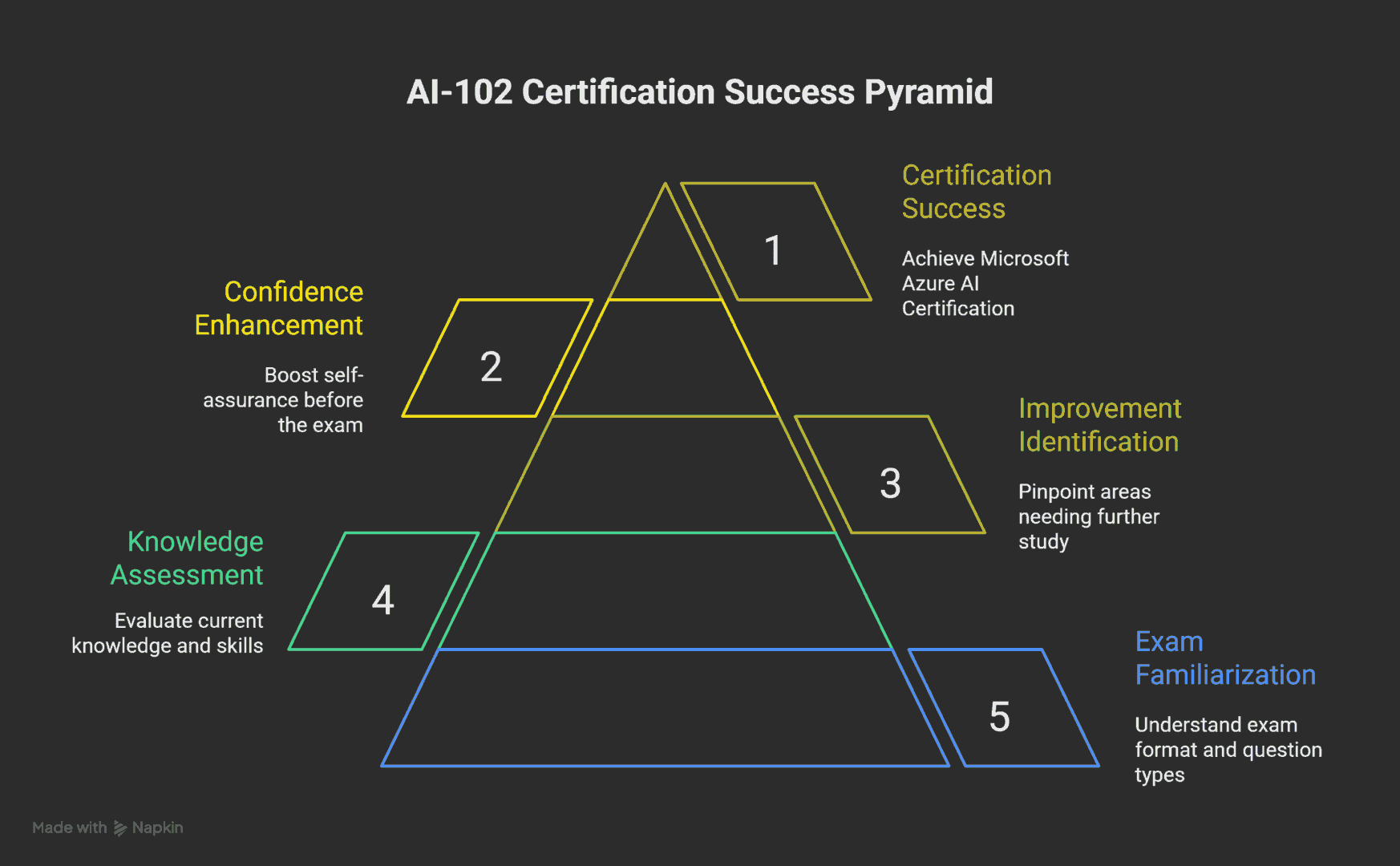 Pass the Microsoft AI-102 Exam Easily