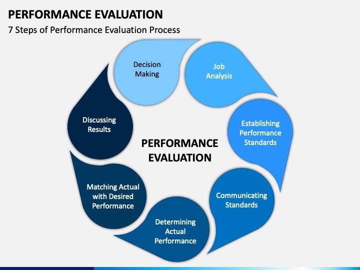 AI Performance Evaluation