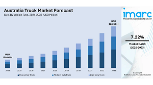 Australia Used Car Market Size, Share, Report 2025-2033