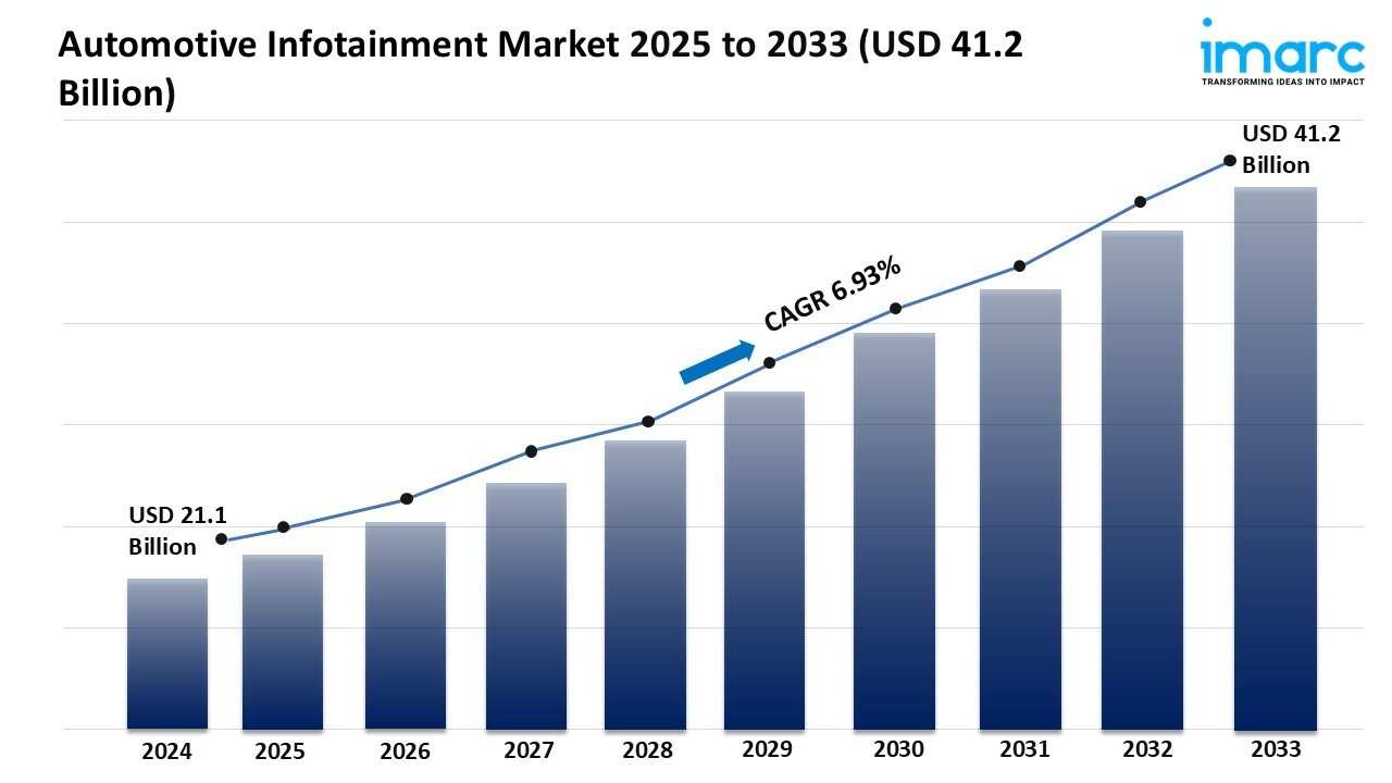 Automotive Infotainment Market Report 2025-2033