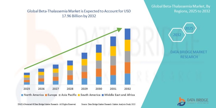 Beta-Thalassemia Market