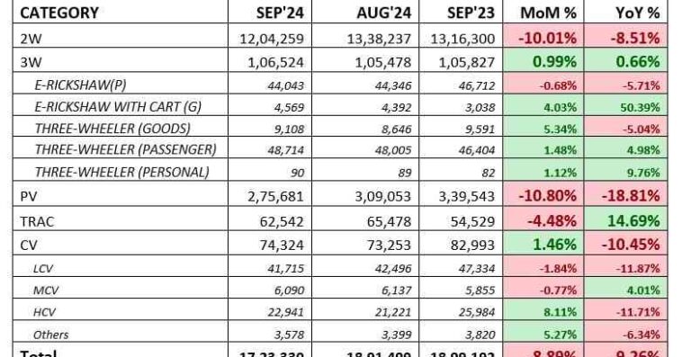 FADA September 2025 & Navratri Retail Sales