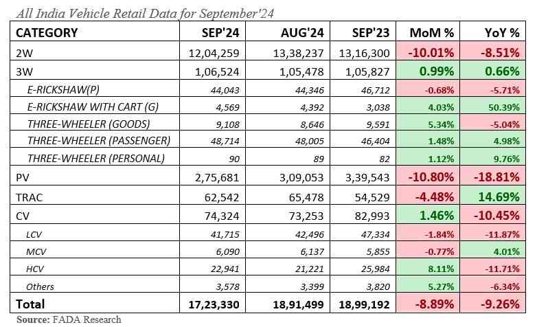 FADA Releases September’25 and Vehicle Retail Data