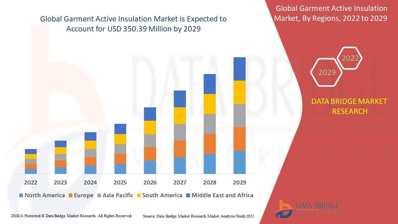 Garment Active Insulation Market: Trends, Growth