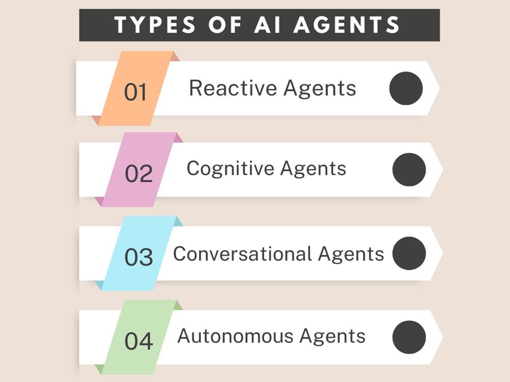 AI Agents for Business Automation & Integration