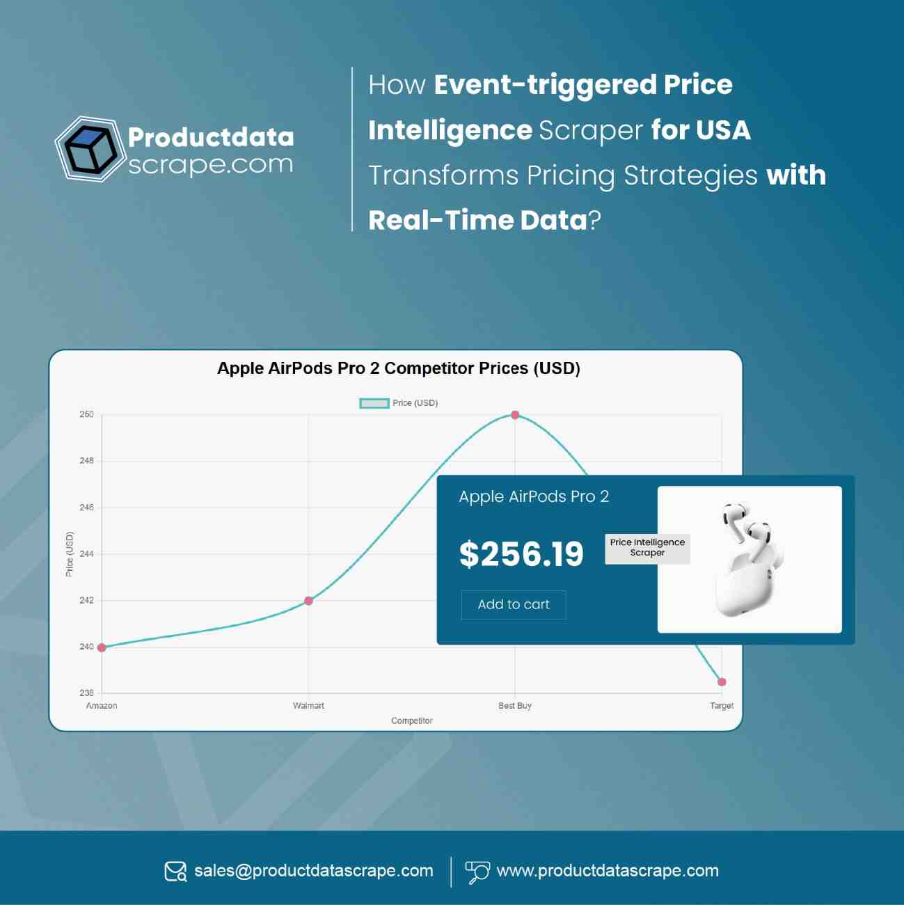 Event-triggered Price Intelligence Scraper for USA