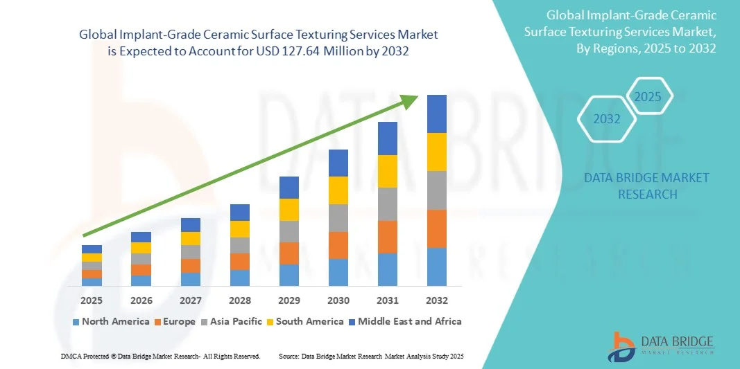 Global Implant-Grade Ceramic Surface Texturing Services Market