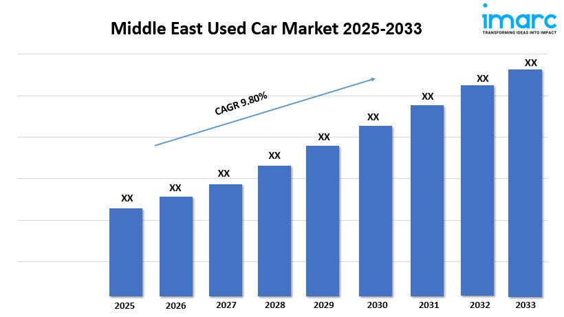 Middle East Used Car Market Growth 2025-2033