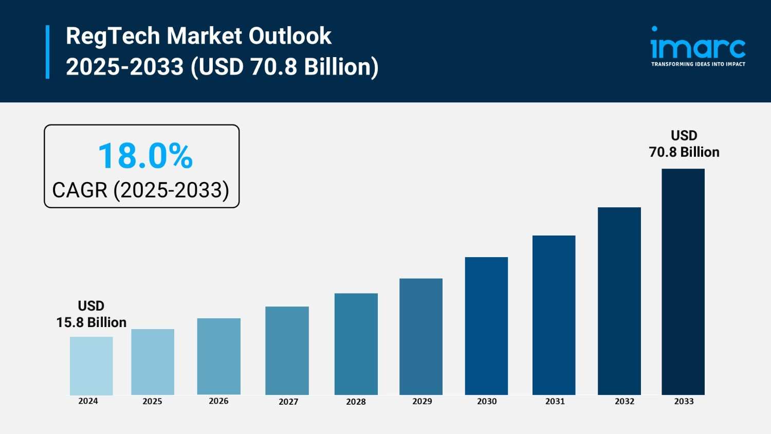RegTech Market Size, Share 2025-2033