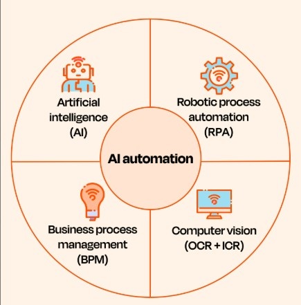 AI for the Non-Coder: Automating Your Business