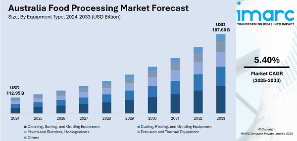 Australia Food Processing Market Size, Share 2033
