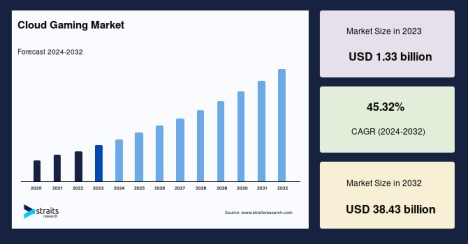 Cloud Gaming Market Size, Demand to 2033
