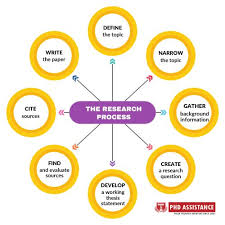 Dissertation Topics