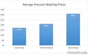 Prices for Power Washing That Bring Relief