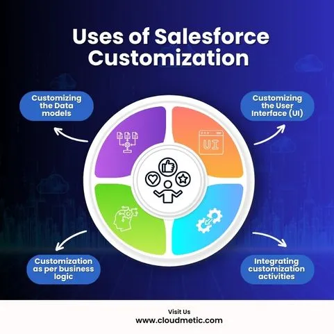 How Salesforce Customization Services Make CRM