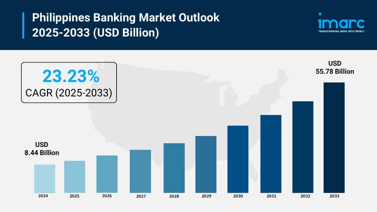 Philippines Banking Market Analysis Report 2025-2033