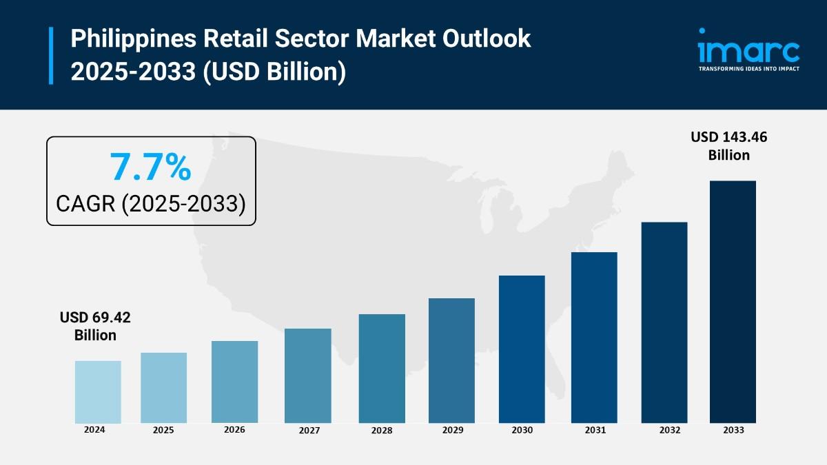 Philippines Retail Sector Market Analysis 2025-2033