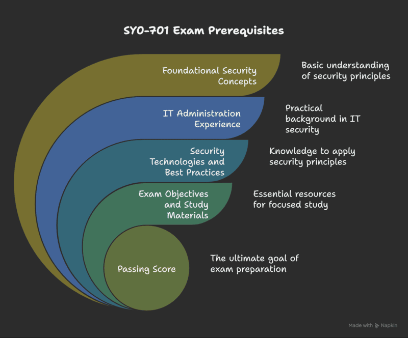 Essential SY0-701 Exam Prerequisites